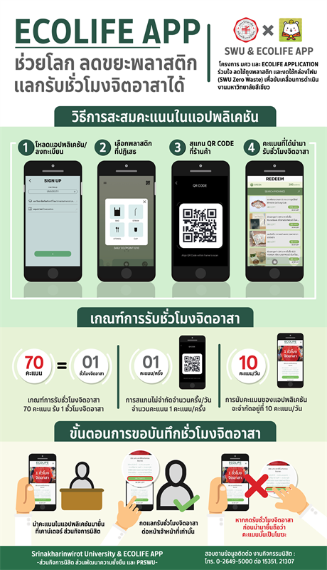 Ecolife Application ลด - รับ - แลก